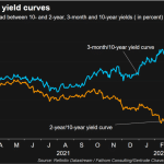 US Bond yields spike as markets edge higher